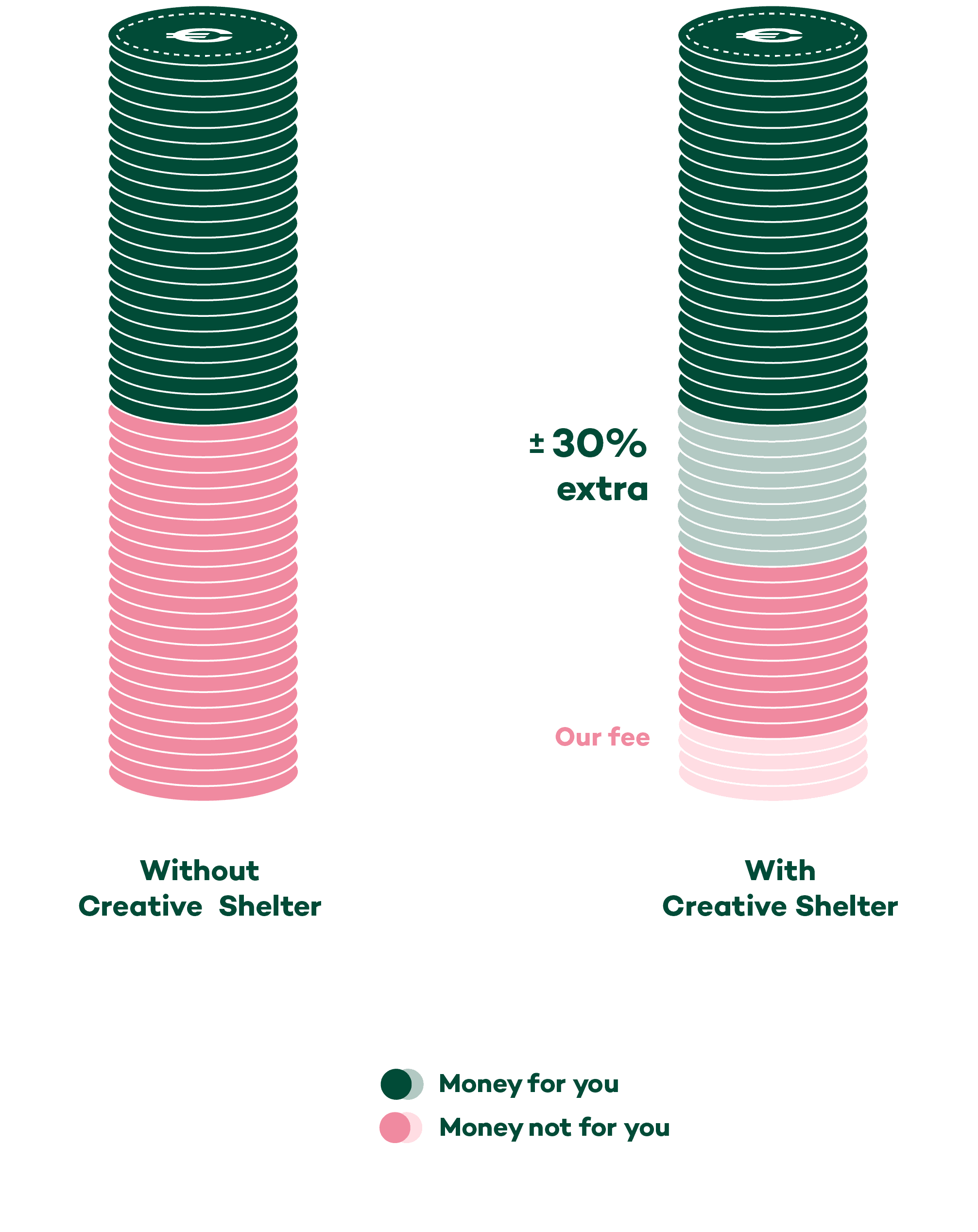 Tax advantage with and without Creative Shelter